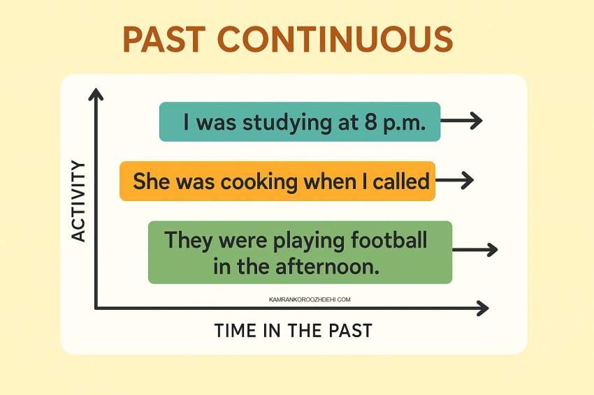 Past Continuous - گذشته استمراری