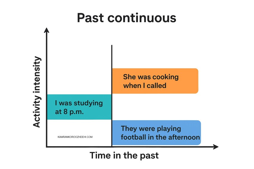 گذشته استمراری با مثال