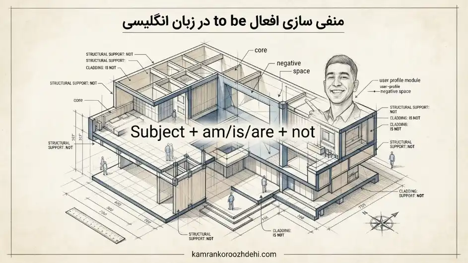 منفی کردن افعال to be 