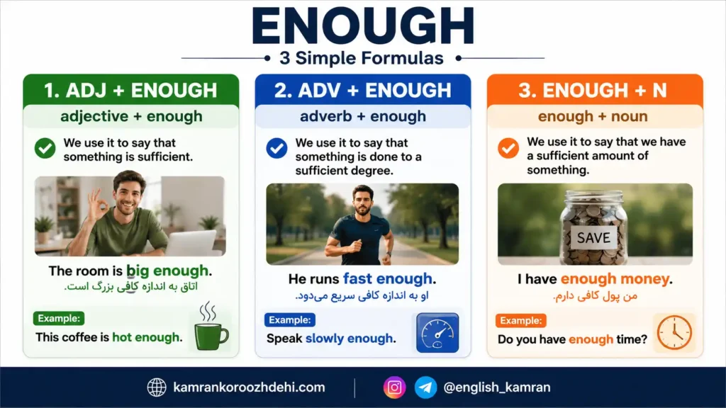 اینفوگرافیک آموزش ۳ کاربرد enough در انگلیسی: adjective + enough، adverb + enough و enough + noun.