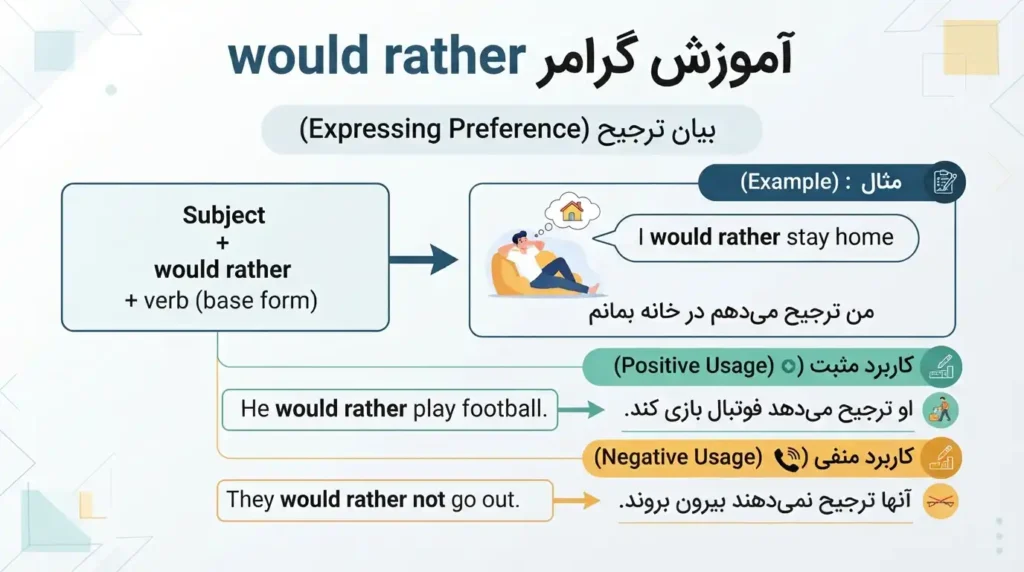 آموزش گرامر would rather برای بیان ترجیح در زبان انگلیسی، همراه با ساختار جمله، کاربرد مثبت و منفی و مثال‌های فارسی.