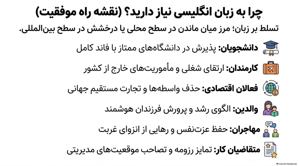 نقشه راه موفقیت با زبان انگلیسی برای دانشجویان، کارمندان، تاجران، والدین، مهاجران و متقاضیان کار