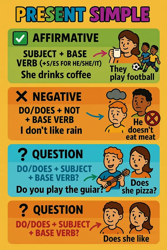 تصویر آموزشی فرمول زمان حال ساده (Present Simple) در زبان انگلیسی شامل ساختار جملات مثبت، منفی و سوالی به همراه فاعل و فعل