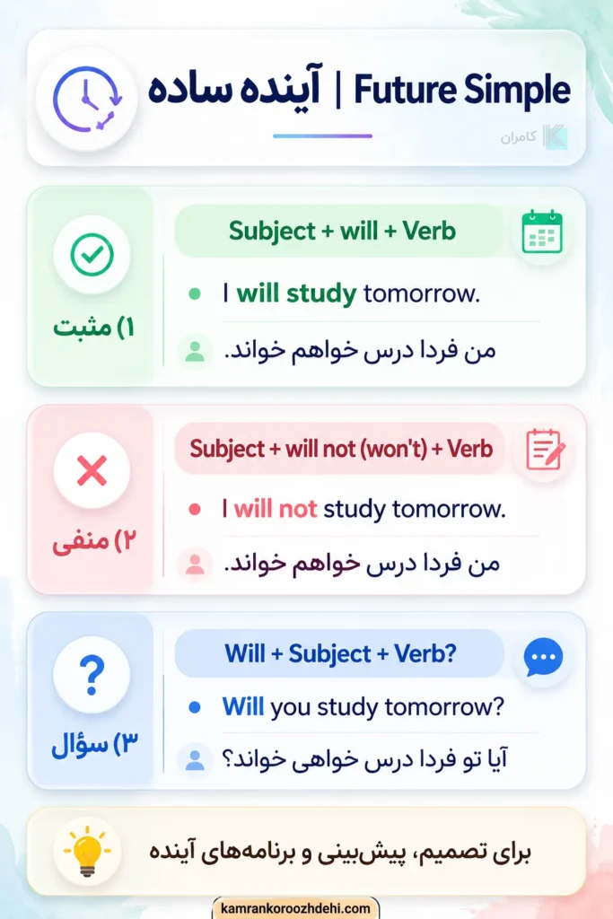اینفوگرافی آموزش گرامر آینده ساده (Future Simple) با توضیحات فارسی، شامل فرمول جمله مثبت، منفی و سوالی همراه با مثالهای ساده انگلیسی.