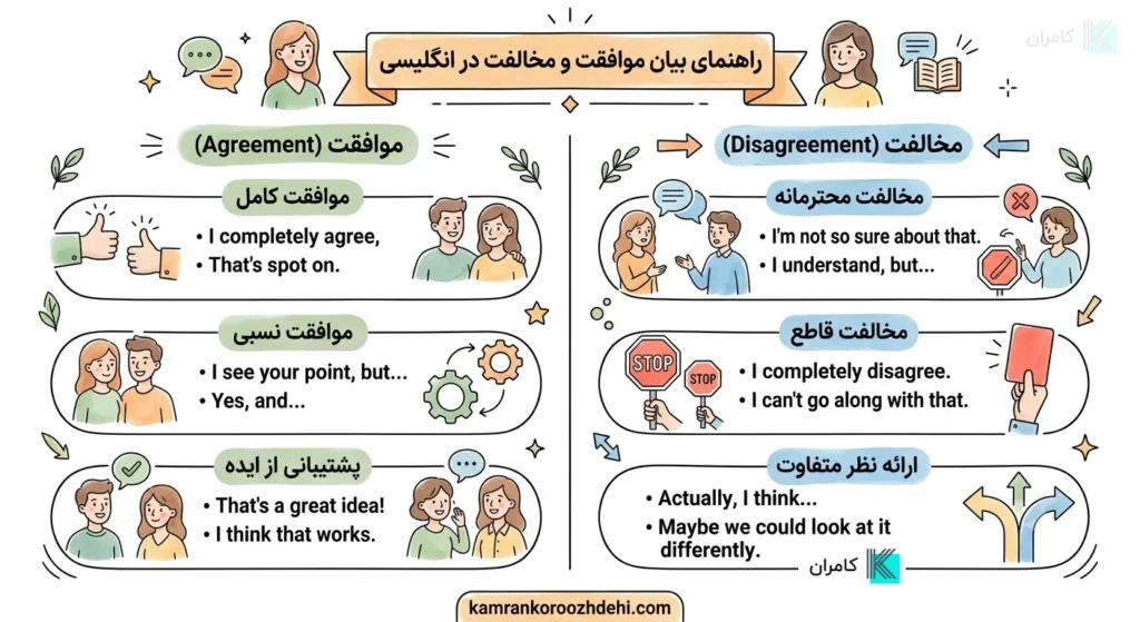 اینفوگرافیک آموزشی با استایل لاین‌آرت و رنگ‌آمیزی آبرنگی ملایم در پس‌زمینه سفید که عبارات کاربردی برای بیان موافقت (سبز) و مخالفت (آبی) در زبان انگلیسی را همراه با تصویرسازی‌های به تصویر کشیده است.