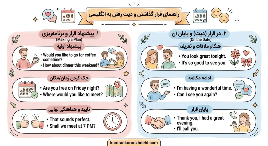 اینفوگرافیک آموزشی زبان انگلیسی با استایل لاین‌آرت و رنگ‌آمیزی آبرنگی ملایم در پس‌زمینه سفید، که اصطلاحات کاربردی برای پیشنهاد دادن، هماهنگ کردن و توصیف یک قرار عاشقانه (دیت) برای وبسایت کامران کروژدهی