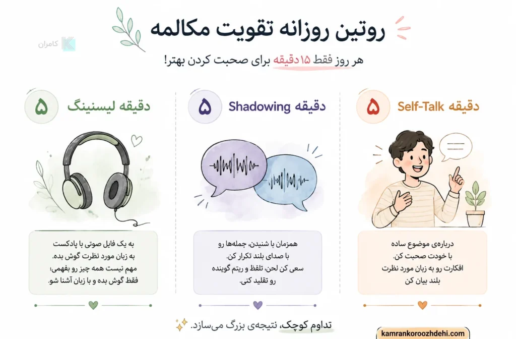 اینفوگرافی سه تمرین روزانه برای تقویت اسپیکینگ شامل listening shadowing و self-talk