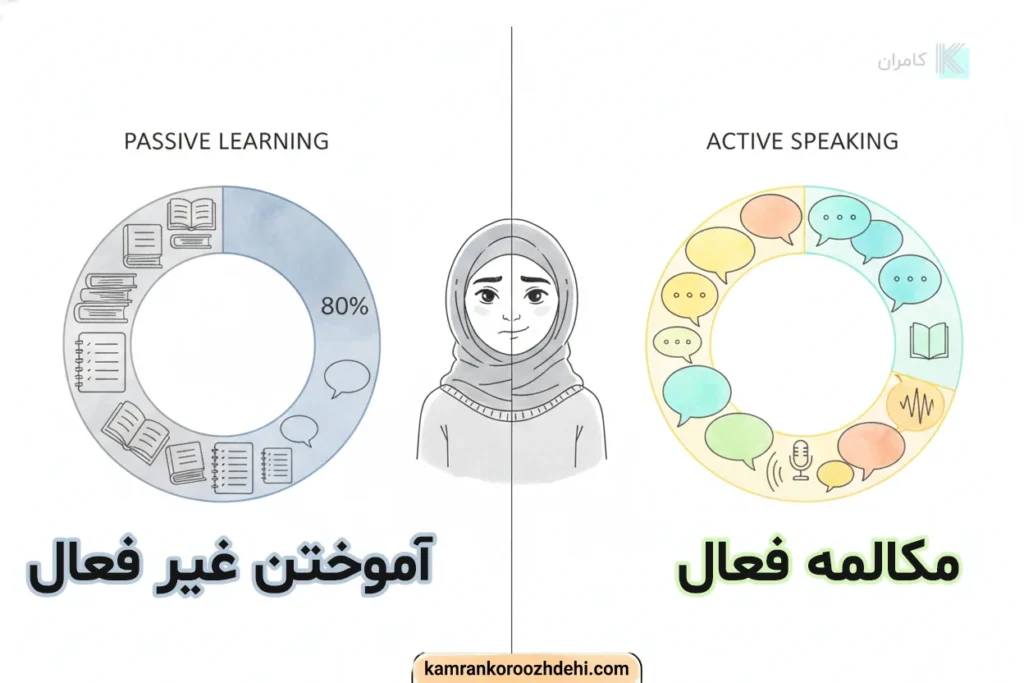 قانون ۸۰/۲۰؛ مقایسه یادگیری منفعل با مطالعه و یادگیری فعال با تمرین اسپیکینگ
