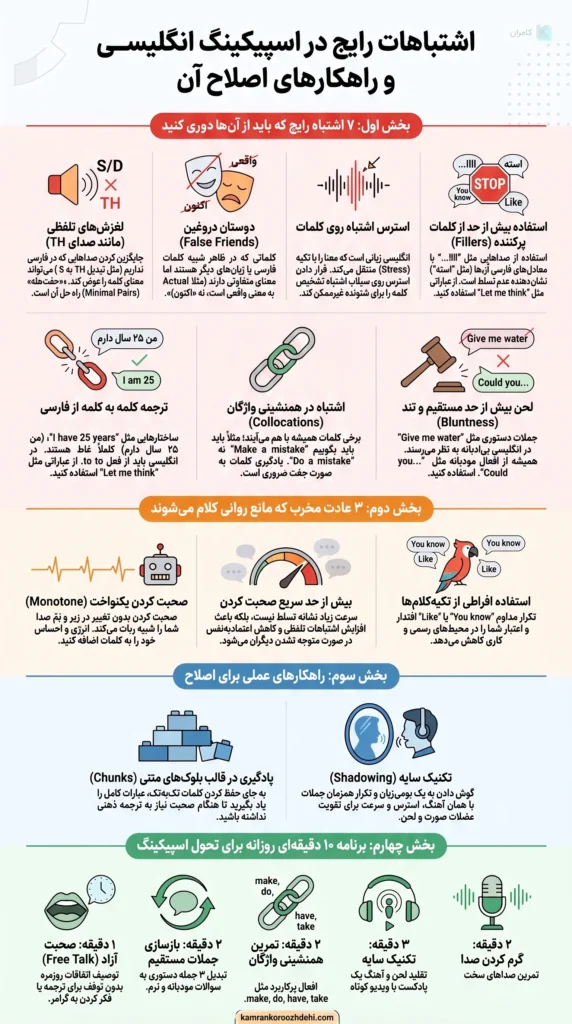 اینفوگرافیک اشتباهات رایج در اسپیکینگ انگلیسی که مانع روان صحبت کردن می‌شود به‌همراه راهکارهای عملی مثل چانک‌ها و شدوینگ و برنامه تمرین روزانه