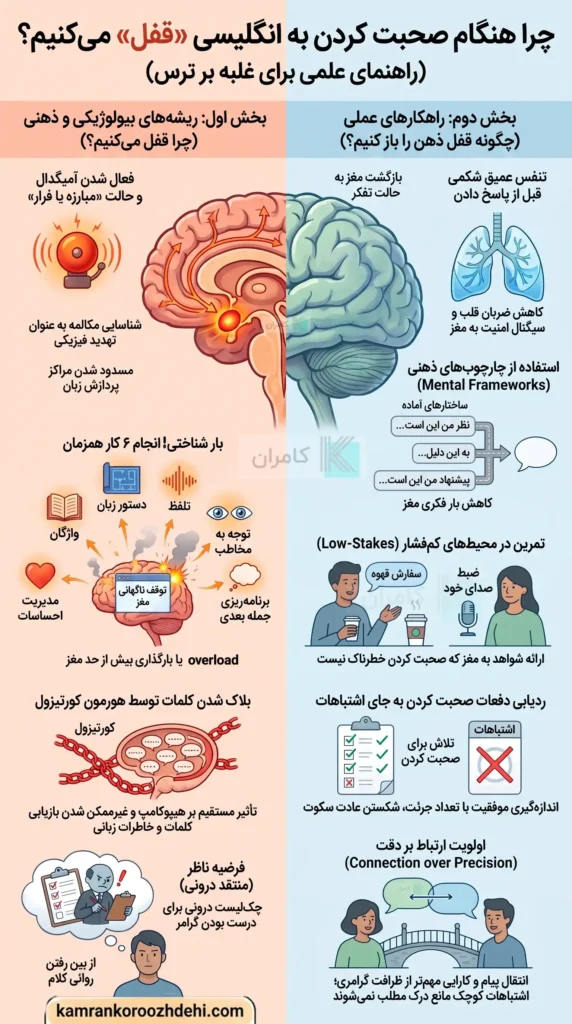 چرا موقع انگلیسی حرف زدن قفل میکنیم و چگونه بر ترس از صحبت کردن به انگلیسی غلبه کنیم