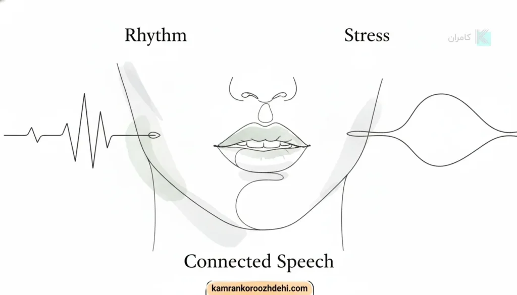 تصویر شماتیک ترکیب ریتم، استرس و اتصال کلمات در گفتار پیوسته (Connected Speech) برای مدیریت لهجه.