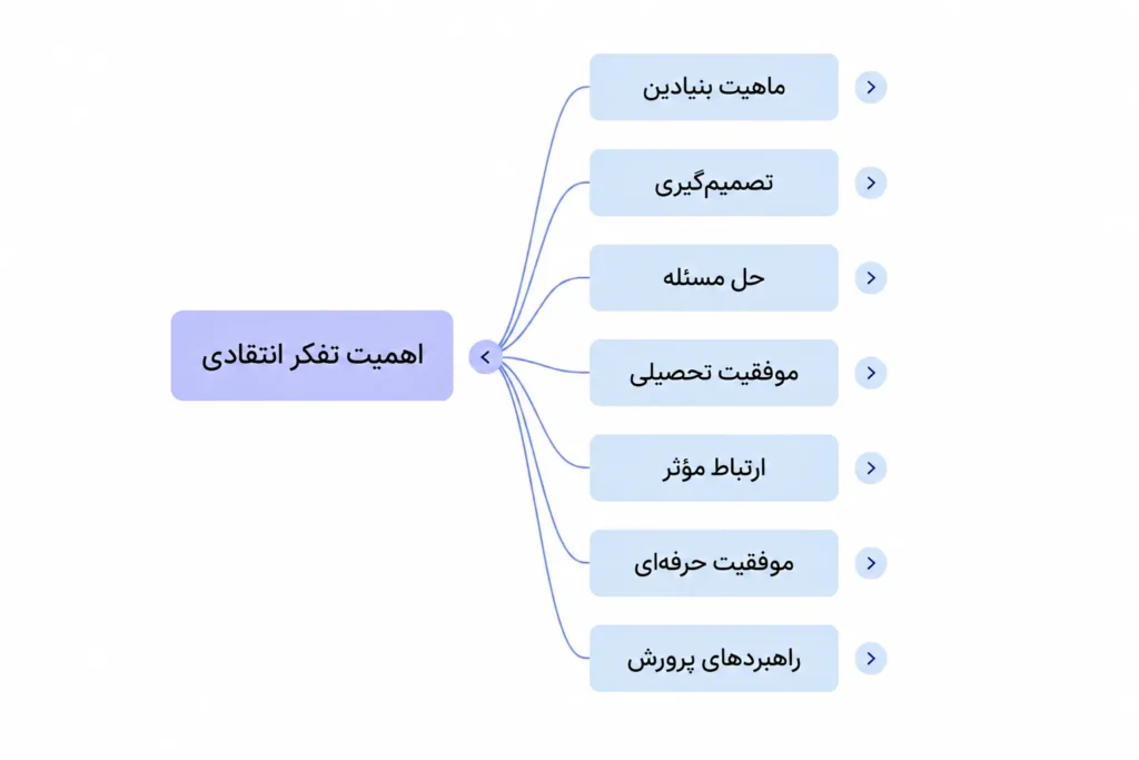 نقشه ذهنی فارسی درباره اهمیت تفکر انتقادی با شاخه‌های تصمیم‌گیری، حل مسئله، موفقیت تحصیلی، ارتباط مؤثر، موفقیت حرفه‌ای و راهبردهای پرورش آن.