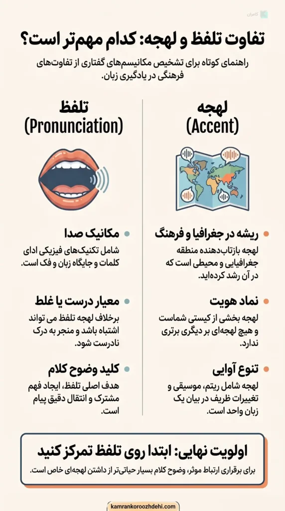 نقش اندامهای گفتاری در تلفظ صحیح کلمات انگلیسی در مقایسه با تنوع لهجهها در جهان
