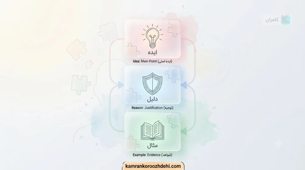 ساختاردهی پاسخ در اسپیکینگ با مدل ایده، دلیل و مثال