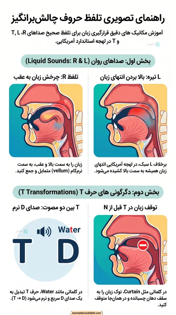 راهنمای تصویری مکانیک دهان برای تلفظ صحیح صداهای R، L و دگرگونی‌های حرف T در لهجه آمریکایی.