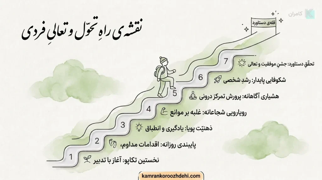 چطور روان انگلیسی صحبت کنیم