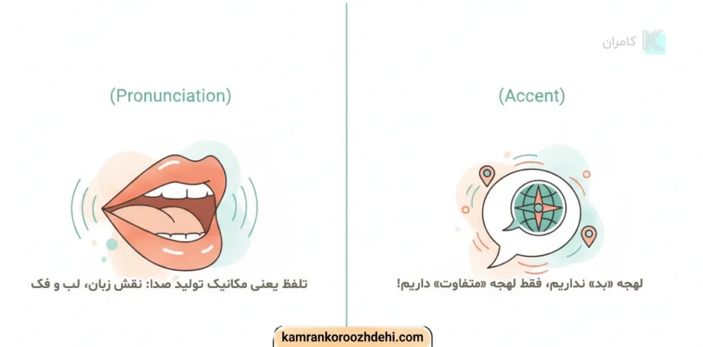 نقش اندامهای گفتاری در تلفظ صحیح کلمات انگلیسی در مقایسه با تنوع لهجهها در جهان
