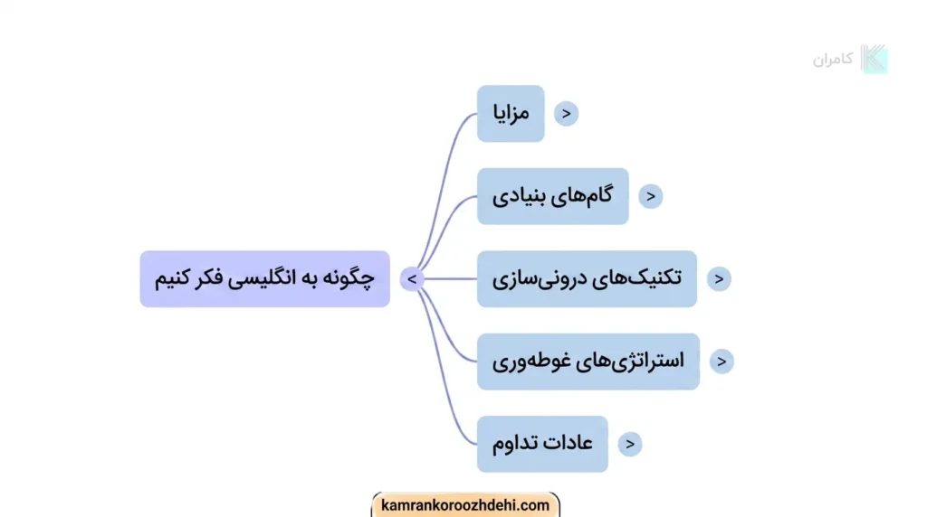 یک نقشه ذهنی که مراحل کلیدی یادگیری فکر کردن به انگلیسی را شامل مزایا، گام‌های بنیادی، تکنیک‌های درونی‌سازی، استراتژی‌های غوطه‌وری و عادات تداوم، ترسیم می‌کند.