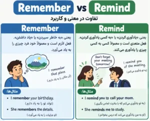remind و remember