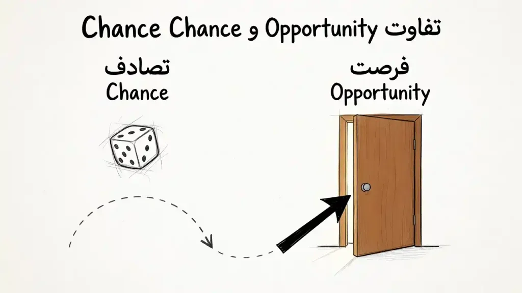 Chance و Opportunity
